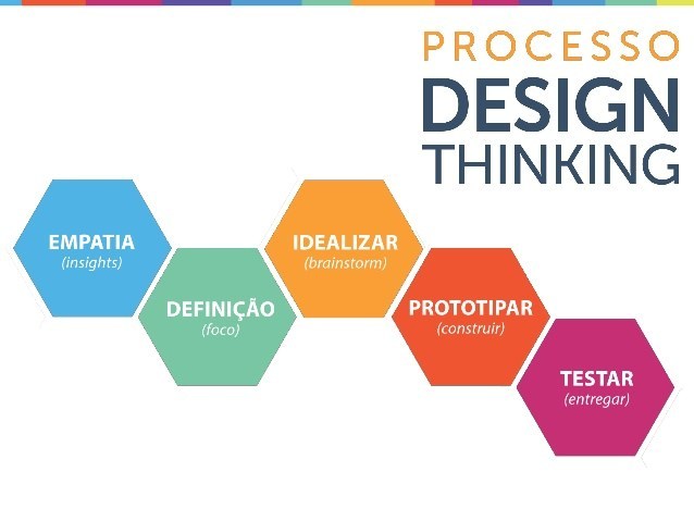 O que é Design Thinking e como aplicar :: RafaelaKFF